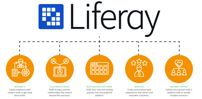 Customer Portal using Liferay